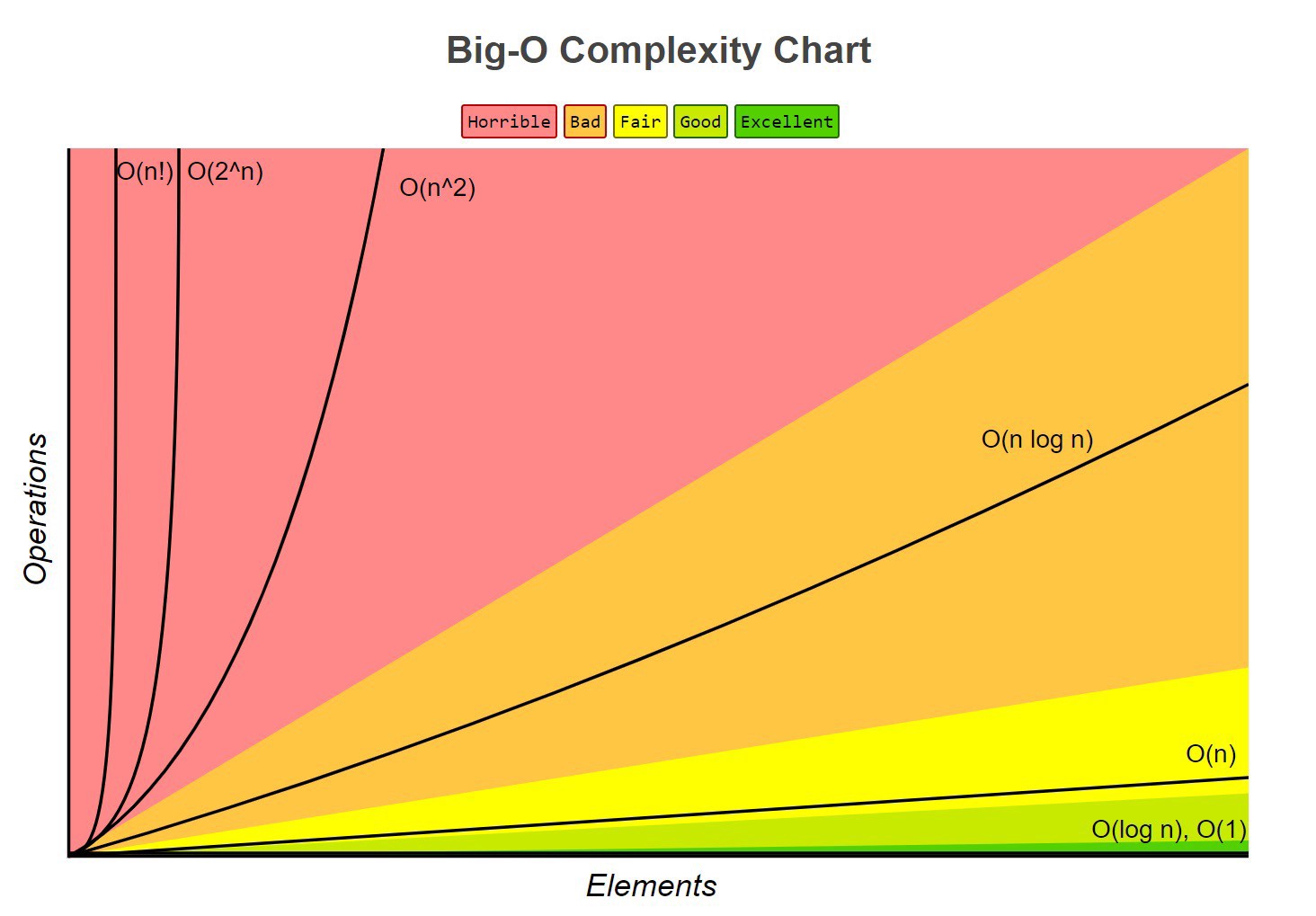 Big O complexity chart