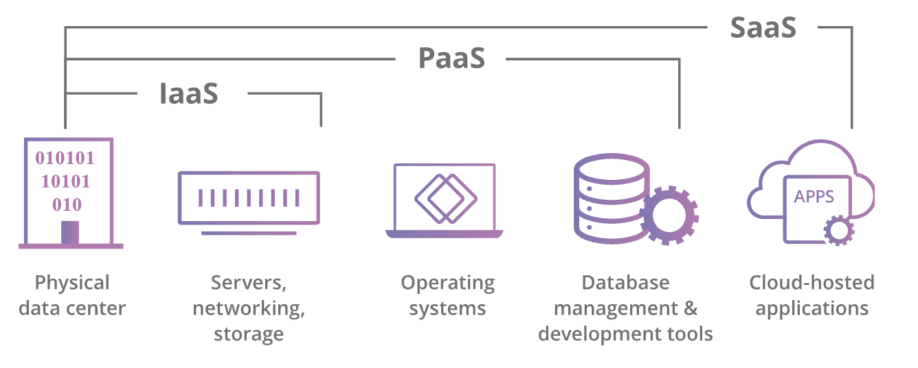 saas-paas-iaas-diagram