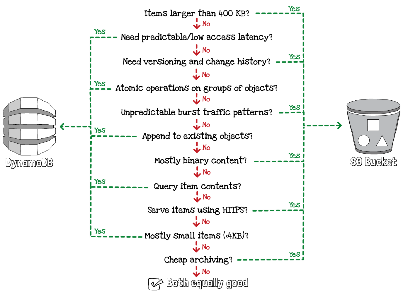 S3 vs. DynamoDB